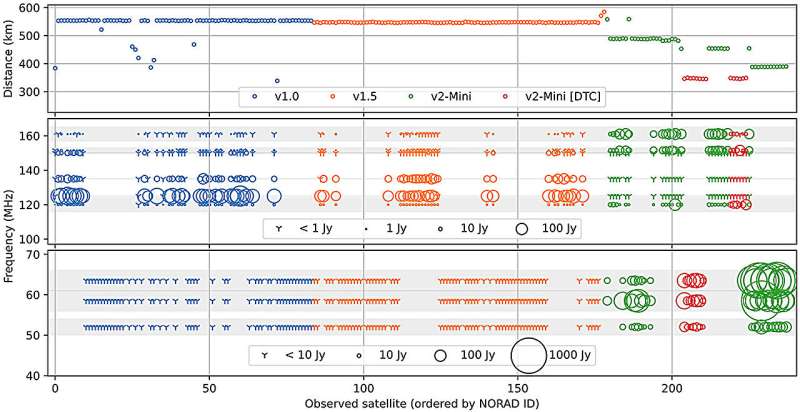 Second-gen Starl<em></em>ink satellites leak 30 times more radio interference, threatening astro<em></em>nomical observations